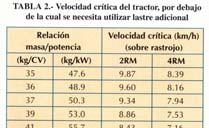 Masa total necesaria en el tractor (kg) en función de la potencia del motor que se va a utilizar en trabajos de tracción, sobre rastrojo (μ=.
