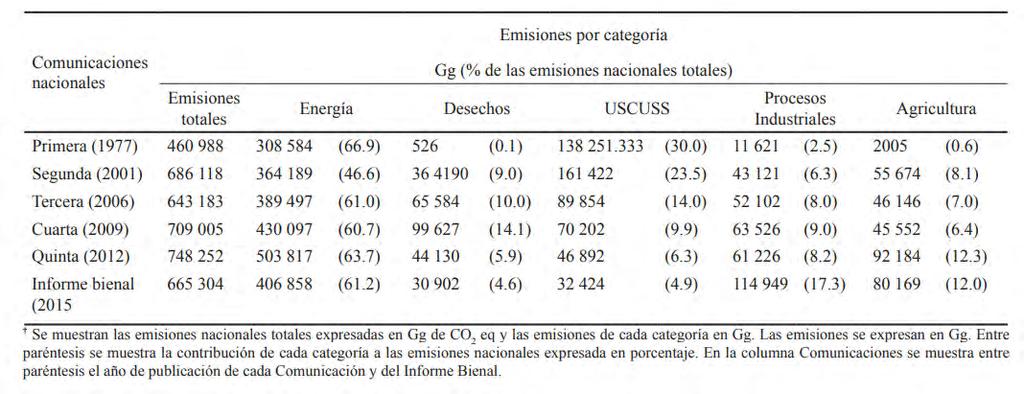 Emisiones de GEI por categoría para México