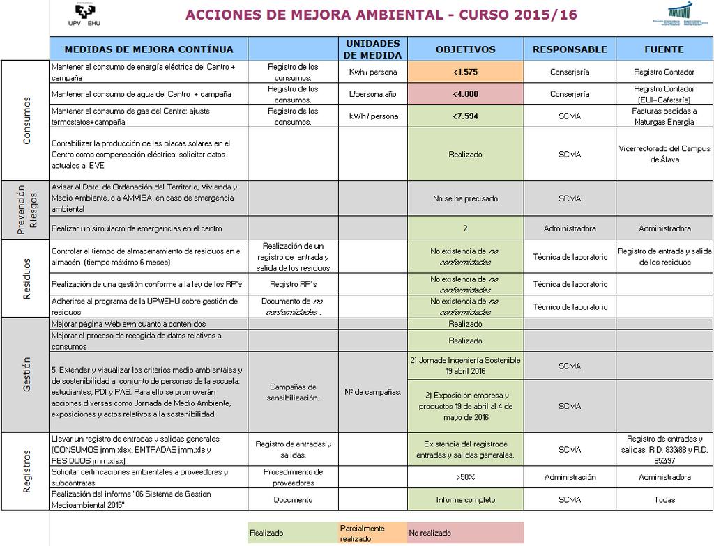 ACCIONES DE MEJORA 2015/16 En la tabla siguiente (documento Acciones mejora.xlxs-pestaña 2015-16 ).