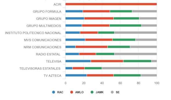 De igual forma, se incluye a continuación la distribución de tiempos en radio y televisión en las principales emisoras del país. 4 Gráfica 3.