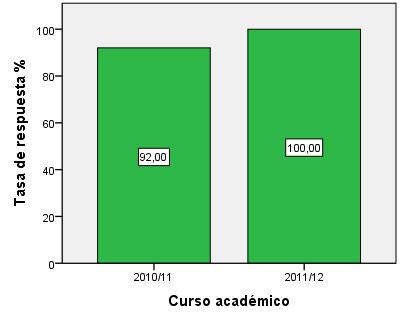 Gráfico 1.1. Evolución de la muestra cursos académicos 2010/11 y 2011/12.