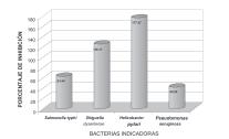 12,87 13,53 Tabla 3. Actividad antibacteriana (halo de inhibición medidas en milímetros) de tres antibióticos frente a las bacterias indicadoras. Ayacucho 2006.