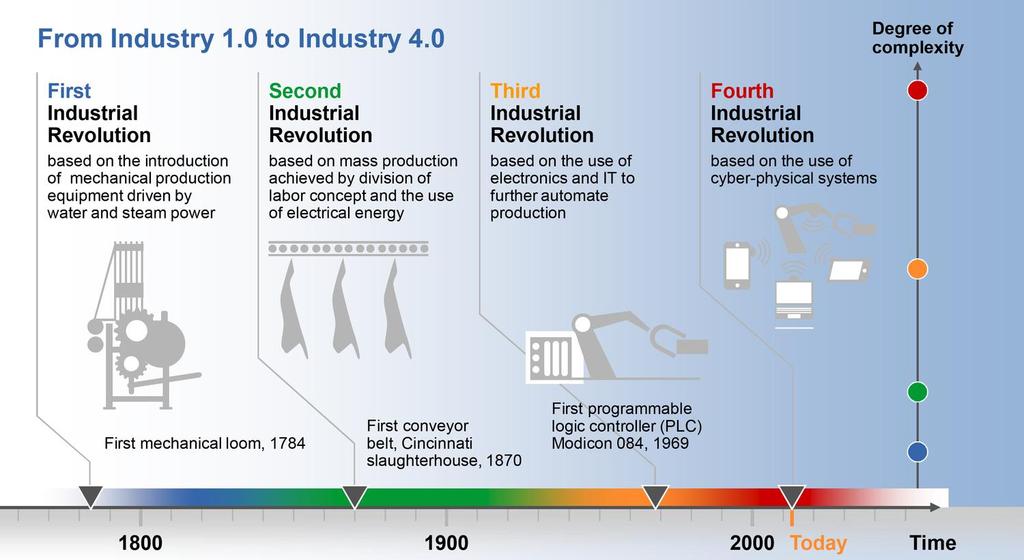 De la industria 1.0 a la industria 4.