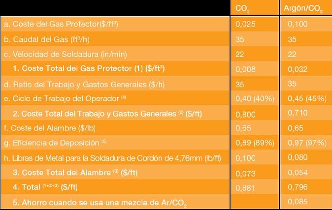 E. COSTE TOTAL DEL GAS DE PROTECCIÓN El coste del gas de protección normalmente es un 1%-5% del coste total de la soldadura, dependiendo del ratio de deposición de la aplicación.