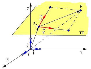 Rectas y planos en el espacio MATEMÁTICAS II 6 3 ECUACIONES DEL PLANO Para determinar un plano del espacio se necesita conocer un punto P y un par de vectores que formen una base, es decir, que sean
