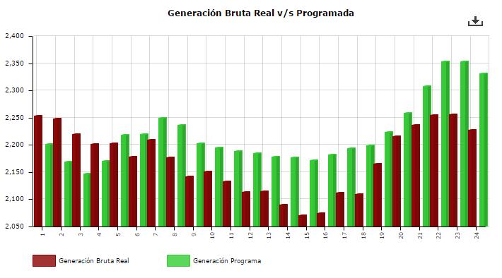 2.1 Generación Bruta Real vs Programada ESTADÍSTICAS DEMANDAS SING Hora Generación Programada Generación Real Desviación MW Desviación % Observ. Desv >5% 1 2201.7 2253.17 51.47 2.34% 2 2168.7 2248.