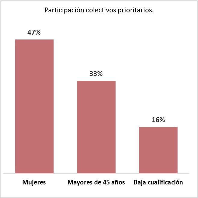 2. DATOS ESPECÍFICOS DE CATALUÑA Colectivos prioritarios 2017 Mujeres 387.056 47% Mayores de 45 años 267.559 33% Baja cualificación 134.
