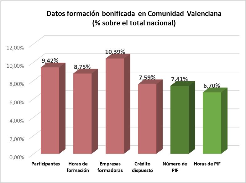 COMUNIDAD VALENCIANA 1. DATOS GLOBALES DE LA COMUNIDAD VALENCIANA EN RELACIÓN CON EL TOTAL NACIONAL COMUNIDAD VALENCIANA Nacional % Participantes 378.311 4.017.000 9,42% Horas de formación 5.584.