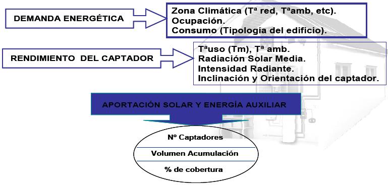 Ilustración 5. Proceso de cálculo de la Aportación Solar.