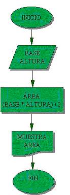 Diseño Diagramas de Acción (DA) Describen detalladamente los elementos de un programa o módulo.