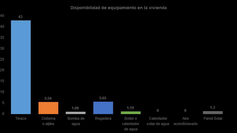 Vivienda Del total de viviendas habitadas el 43% cuenta con tinaco, 6% con cisterna, 1% con bomba de agua 6%