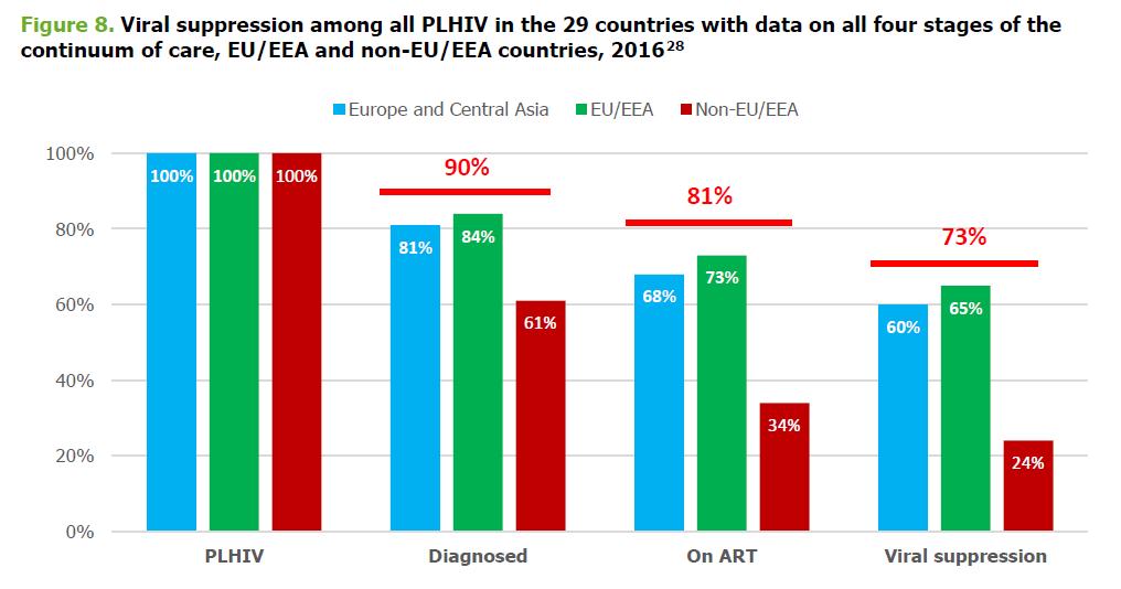 Continuo de atención del VIH en Europa Fuente: European Centre for Disease Prevention and Control. Thematic report: Continuum of HIV care.