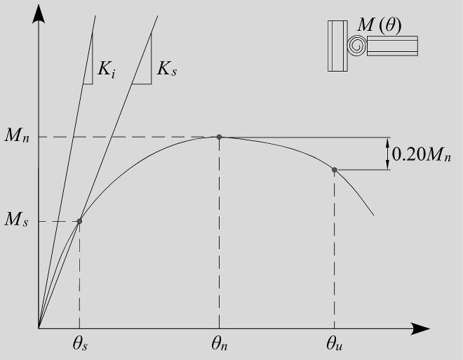 1.8 Estructuras regulares o irregulares Figura 1.7.1 Definición de las características de rigidez, resistencia ductilidad en la relación momento-rotación de una conexión semirrígida.