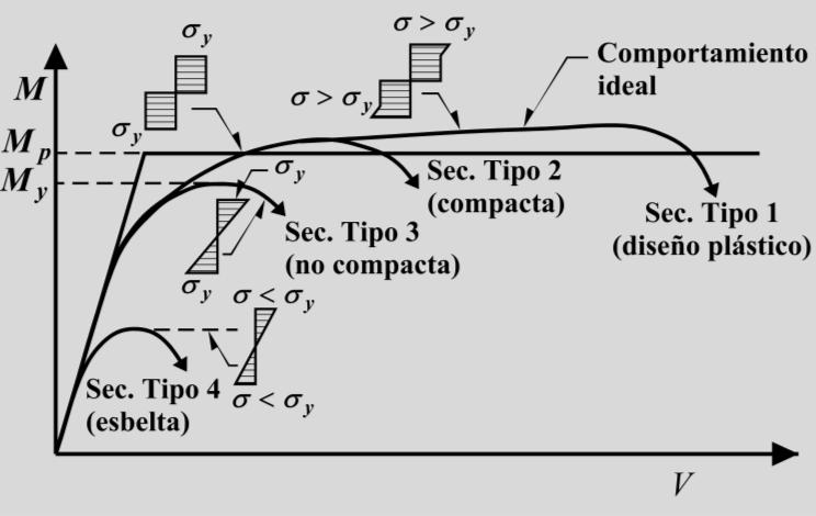 Las secciones tipo 3 (secciones no-compactas) pueden alcanzar el momento correspondiente a la iniciación del flujo plástico en vigas, o ese momento reducido por compresión en barras flexocomprimidas,