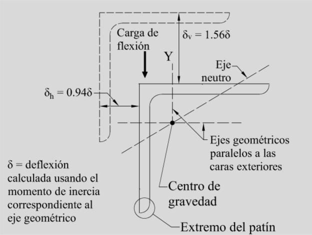 c.1) Sin restricción al pandeo lateral por flexotorsión: c.1.1) Con esfuerzo máximo de compresión en el extremo del patín M e 4 2 0.66Eb tc b Lt 1 0.78 1 2 2 L b (6.10.6) c.1.2) Con esfuerzo máximo de tensión en el extremo del patín M e 4 2 0.