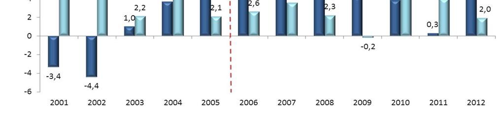 CUENTA CORRIENTE Y CUENTA CAPITAL Y FINANCIERA (En % del PIB anual) Bolivia presenta superávit en la cuenta corriente y en la