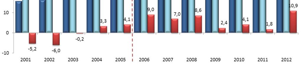 2006-2012 Promedio Máximo Mínimo Exportaciones de bienes