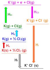 Unidad 18 - TRANSFERENCIAS DE ENERGÍA * 5 6 Construye el ciclo de Born-Haber para la formación del cloruro de potasio sólido a partir de sus elementos en estado estándar.