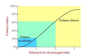 2.6. Analiza el siguiente gráfico y explica el carácter iónico y su relación con la diferencia de electronegatividades 5 2.7.