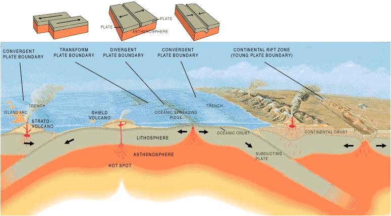 Diferentes tipos de limites de placa 1 2 3 Zonas de creación (2), destrucción (3) y conservación (1) de las placas Actividad volcánica Parte superior de la