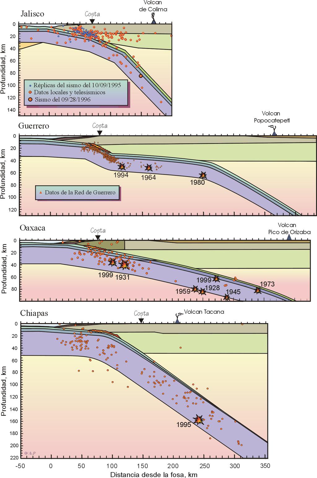 Cambios en la geometría de la placa y su ángulo de subducción afectan a la ubicación del volcanismo: El arco volcánico se
