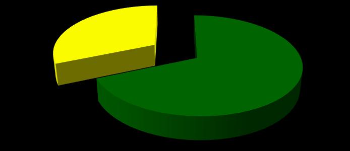 00% Porcentaje de Cobertura 1.97% 0.18% 0.45% 0.34% 1.39% 23.47% 27.08% 0.02% 4.92% 0.56% 10.77% 28.84% Bosque No Bosque 31.43% 68.