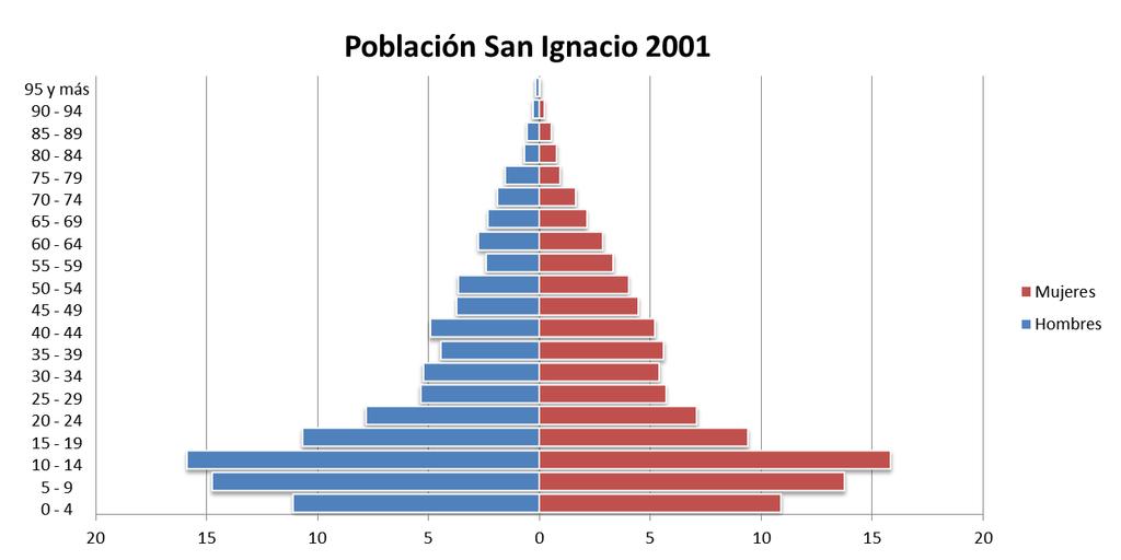 1.1.2 Población (Indicadores Demográficos del Municipio) Descripción Rango Población Total (Proyectada al 2015, en Miles de Habitantes) Población Total (Censo de INE, 2001 en Miles de Habitantes)
