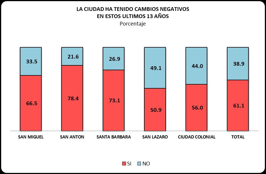 Por sub-barrios, San Antón y San Miguel los que en mayor proporción identifican estos impactos negativos que han afectado a la capital.