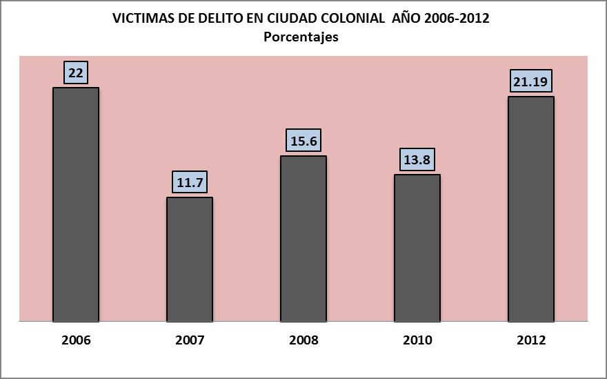 Comparando los resultados de la victimización de delito 2006-2012 de Ciudad Colonial, Circunscripción No.