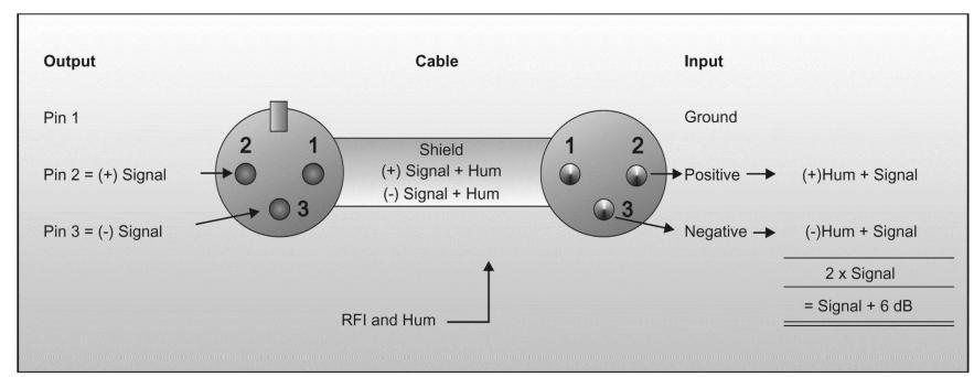 Conexión de auriculares Compensación de interferencia con conexiones balanceadas Posee alimentación phantom de +48 V DC.