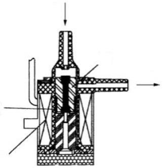 Cuando se aplica tensión en una bobina, el núcleo (b) de apoyo desplazable de la bobina se desplaza por la fuerza de Lorentz contra el resorte y abre así la válvula.