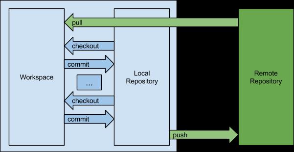 Un esquema típico de una sesión de trabajo con un repositorio remoto sería el siguiente: De esta forma, en primer lugar se descargan los cambios más recientes del repositorio remoto (pull).