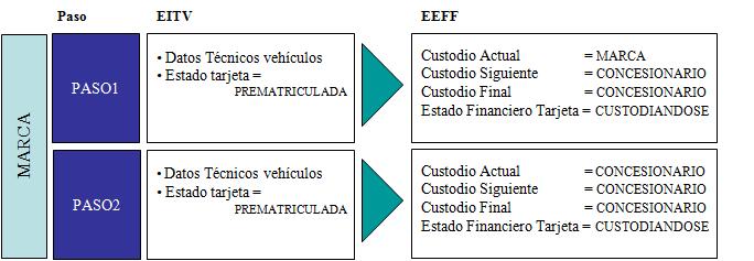 Ilustración 22 - Descripción del sistema. Venta sin financiación (paso1-2) Para que el vehículo se pueda matricular, el CONCESIONARIO deberá indicar a la DGT que el vehículo está liberado.