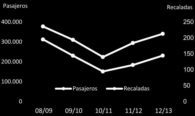 Cruceros internacionales en Chile Pasajeros Var.inter anual Recaladas Var.inter anual Temporada (Total) (%) (Total) (%) 08/09 312.311-236 - 09/10 230.597-26,2 194-17,8 10/11 151.