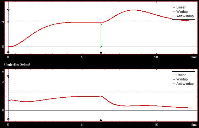 3 () parámetros de inicio la salida del controlador presenta un pico de voltaje de 5V lo cual es incoherente (Figura 7), por consiguiente a la hora de la sintonización hay que procurar que esta