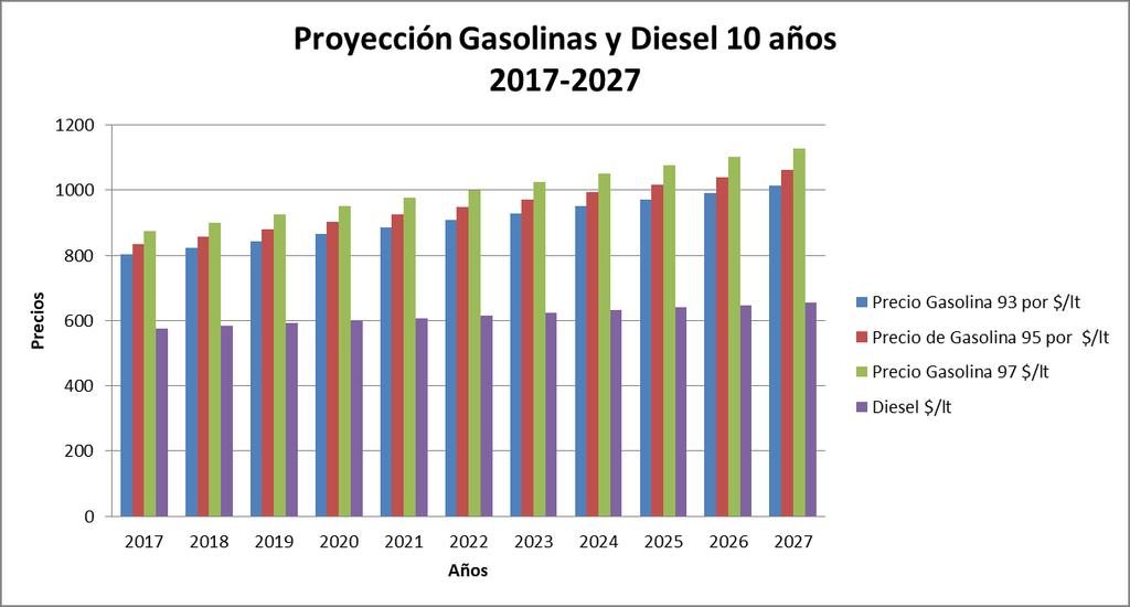 Sin embargo, y de acuerdo a las proyecciones en los precios de las gasolinas 10 y diésel, tendrán tendencia al alza en un período de 10 años, tal como se observa en el siguiente Gráfico N 10.