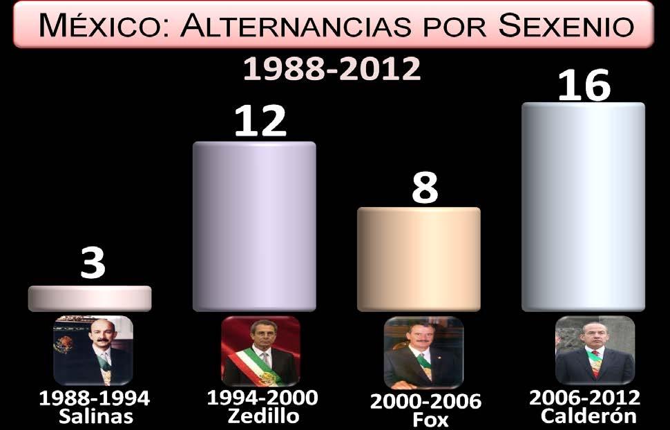 Página6 NUMEROLOGIA Por sexenio las alternancias fueron 3 con Salinas; 12 con Zedillo; 8 con Fox y 16 con Calderón, en total 39.