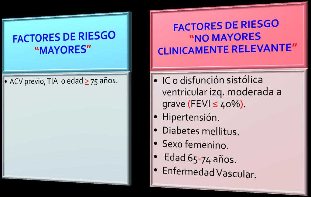 ENFOQUE BASADO EN FACTORES DE RIESGO : CHA2DS2-VASc 2014 AHA/ACC/HRS