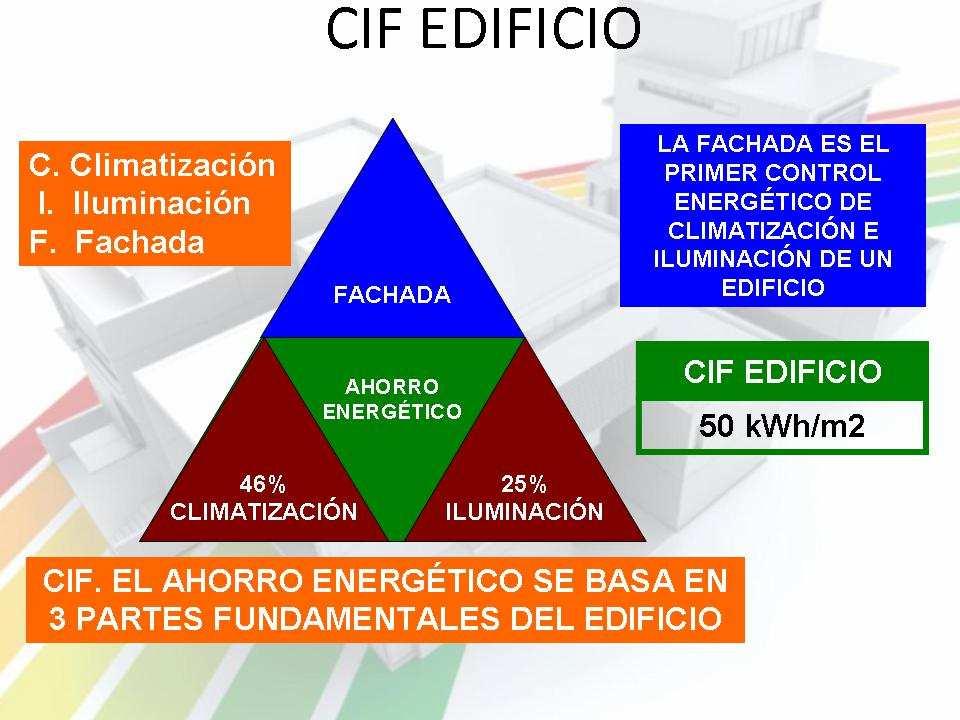 Figura 4: Triangulo CIF de un edificio. El CIF de un edificio como sus siglas explican es: Climatización Iluminación Fachada.