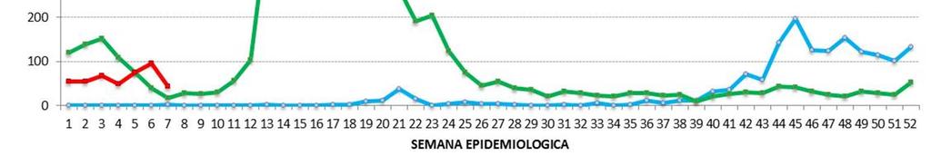 ZIKA Número de casos de zika por SE.