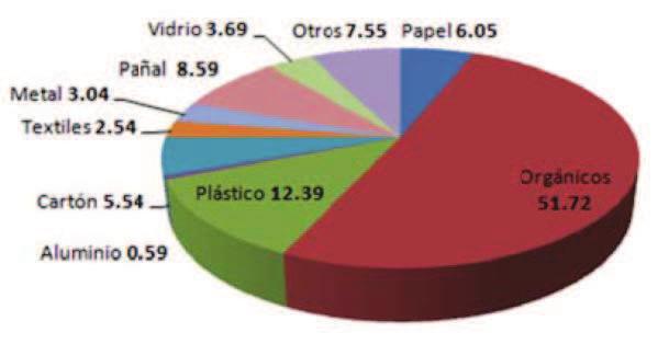 porcentual de los residuos sólidos municipales, está conformada en su mayor parte con residuos de origen orgánico, seguidos de plástico y el papel, como se puede observar a continuación.