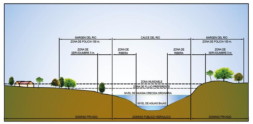 Zonificación de la llanura de inundación En la Ley de Aguas de 1985 y en el RDPH en 1986 se estableció una zonificación de la llanura de inundación: cauce, zona de servidumbre y zona de policia.