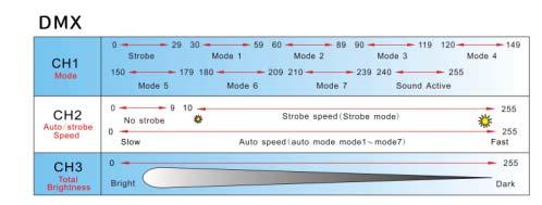 Ajuste de Lento a rápido en modo auto 2 000 255 velocidad Lento a rápido en modo strobe 3 000 255 Total De on a off (100%~0%)
