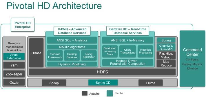 10 Una arquitectura de referencia Apache Hadoop es un elemento central de una laguna de datos.