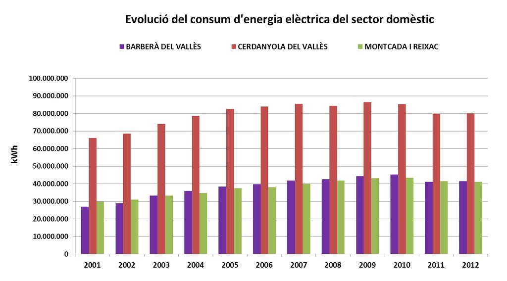 14 ESTUDI PILOT DE CARACTERITZACIÓ ENERGÈTICA DEL SECTOR RESIDENCIAL DE L AMB Gràfic 6 Consum energia