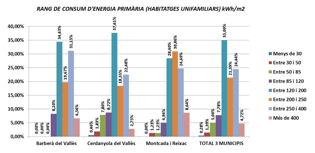 ESTUDI PILOT DE CARACTERITZACIÓ ENERGÈTICA DEL SECTOR RESIDENCIAL DE L AMB 59 RANG DE CONSUM D'ENERGIA PRIMÀRIA (HABITATGES UNIFAMILIARS) kwh/m2 Menys de 30 Entre 30 i 50 Entre 50 i 85 Entre 85 i 120