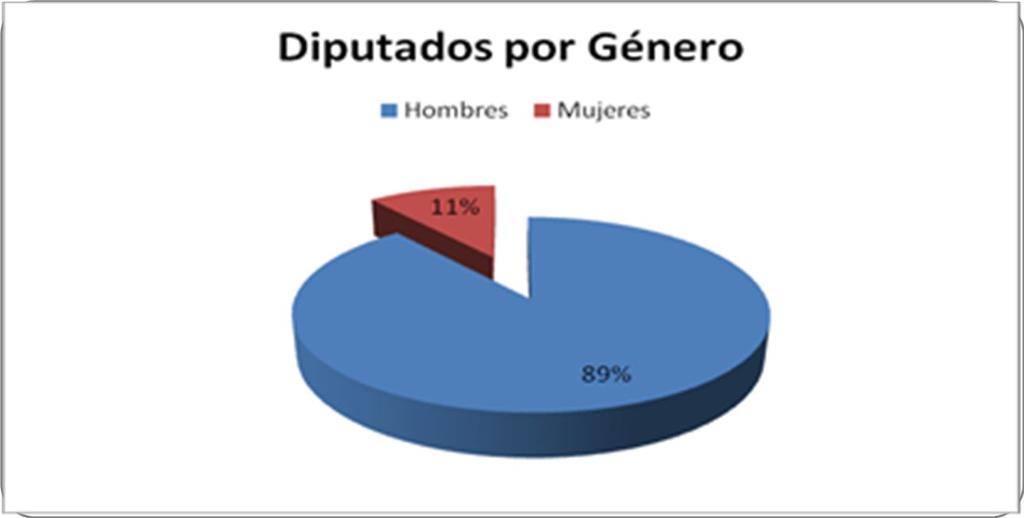 Gráfica No. 4 Fuente: construcción propia con datos del TSE Con respecto a las mujeres diputadas tenemos que el 88% de ellas son ladinas y únicamente un 12% son mayas.