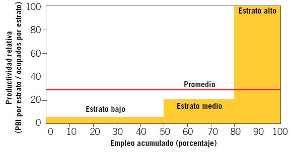 Grandes brechas de productividad entre empresas (ALC 2009) Nota: Estrato bajo: 1-5 trabajadores, trabajo doméstico y trabajo no remunerado. Estrato medio: 6 a 199 trabajadores.