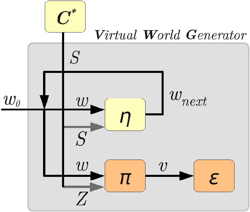 Case Study 239 Figure 11.1: Virtual world generator algorithm. This formalization of the system has two main consequences.