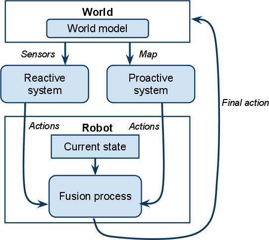 240 A Grammatical Approach to the Modeling of an Autonomous Robot Figure 11.2: Hybrid scheme for a robotic system. A system like this can be modeled using a classical hybrid scheme (Fig. 11.2), based on the combination of a reactive system and a proactive system.